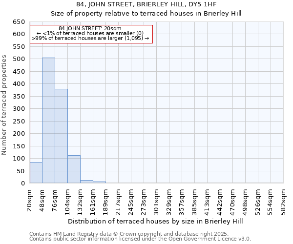 84, JOHN STREET, BRIERLEY HILL, DY5 1HF: Size of property relative to terraced houses houses in Brierley Hill