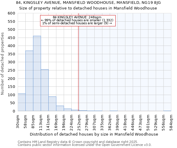 84, KINGSLEY AVENUE, MANSFIELD WOODHOUSE, MANSFIELD, NG19 8JG: Size of property relative to detached houses houses in Mansfield Woodhouse