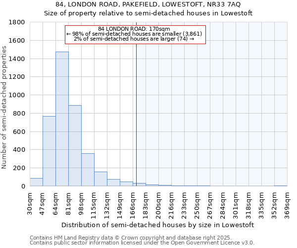 84, LONDON ROAD, PAKEFIELD, LOWESTOFT, NR33 7AQ: Size of property relative to semi-detached houses houses in Lowestoft