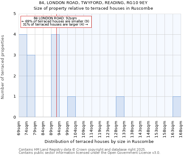 84, LONDON ROAD, TWYFORD, READING, RG10 9EY: Size of property relative to terraced houses houses in Ruscombe