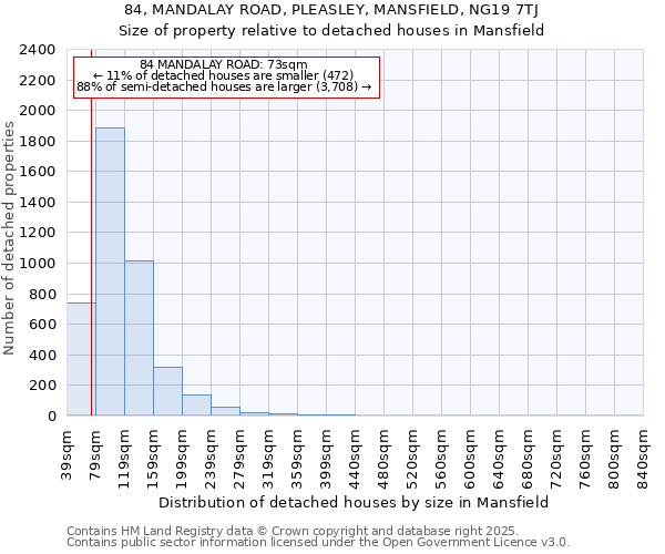 84, MANDALAY ROAD, PLEASLEY, MANSFIELD, NG19 7TJ: Size of property relative to detached houses houses in Mansfield