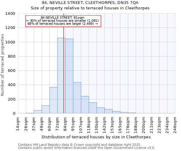 84, NEVILLE STREET, CLEETHORPES, DN35 7QA: Size of property relative to terraced houses houses in Cleethorpes