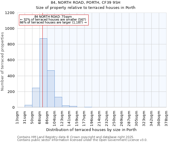 84, NORTH ROAD, PORTH, CF39 9SH: Size of property relative to terraced houses houses in Porth