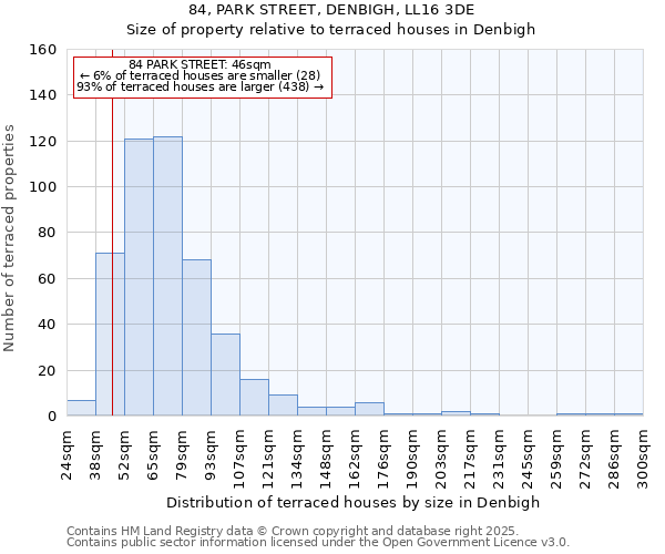 84, PARK STREET, DENBIGH, LL16 3DE: Size of property relative to terraced houses houses in Denbigh