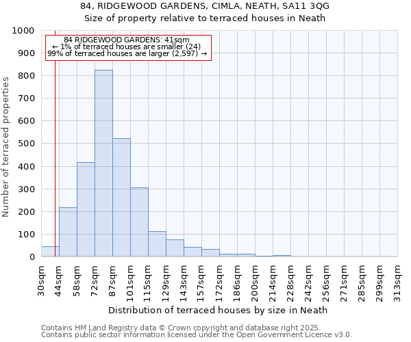 84, RIDGEWOOD GARDENS, CIMLA, NEATH, SA11 3QG: Size of property relative to terraced houses houses in Neath