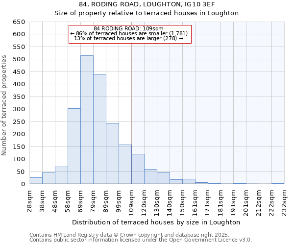 84, RODING ROAD, LOUGHTON, IG10 3EF: Size of property relative to terraced houses houses in Loughton