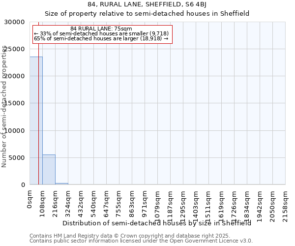 84, RURAL LANE, SHEFFIELD, S6 4BJ: Size of property relative to semi-detached houses houses in Sheffield