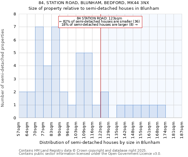 84, STATION ROAD, BLUNHAM, BEDFORD, MK44 3NX: Size of property relative to semi-detached houses houses in Blunham