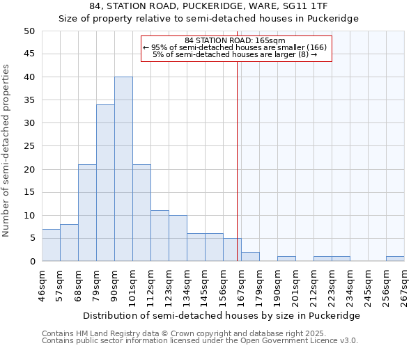 84, STATION ROAD, PUCKERIDGE, WARE, SG11 1TF: Size of property relative to semi-detached houses houses in Puckeridge