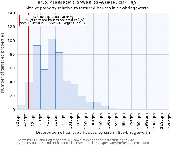 84, STATION ROAD, SAWBRIDGEWORTH, CM21 9JY: Size of property relative to terraced houses houses in Sawbridgeworth