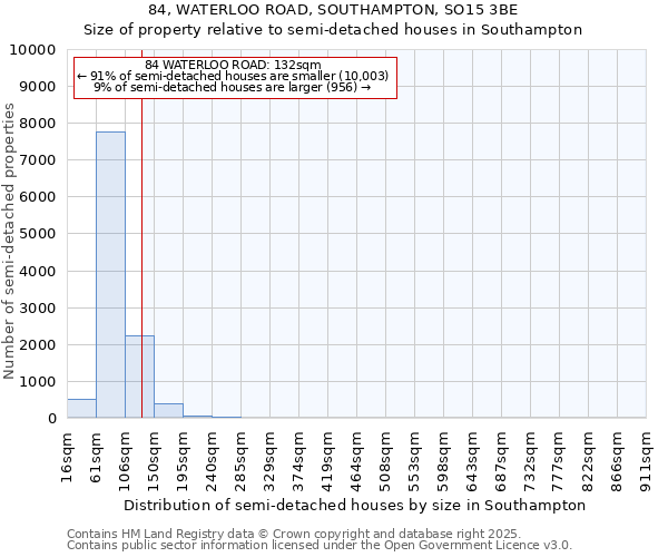 84, WATERLOO ROAD, SOUTHAMPTON, SO15 3BE: Size of property relative to semi-detached houses houses in Southampton