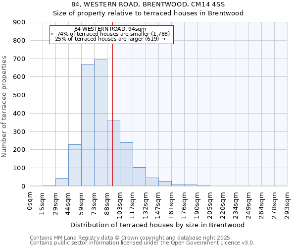 84, WESTERN ROAD, BRENTWOOD, CM14 4SS: Size of property relative to terraced houses houses in Brentwood