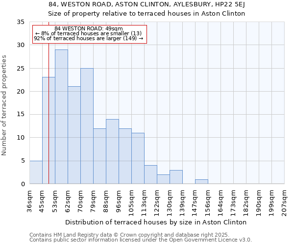 84, WESTON ROAD, ASTON CLINTON, AYLESBURY, HP22 5EJ: Size of property relative to terraced houses houses in Aston Clinton