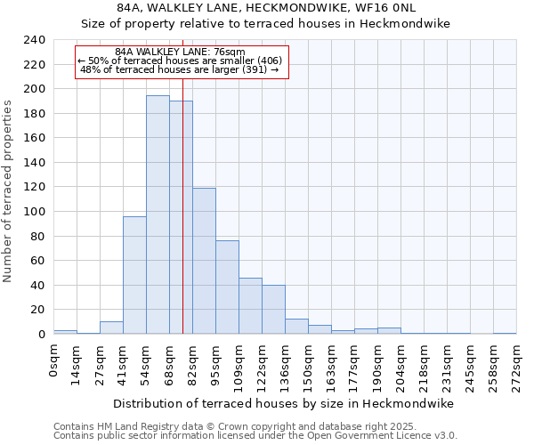 84A, WALKLEY LANE, HECKMONDWIKE, WF16 0NL: Size of property relative to terraced houses houses in Heckmondwike
