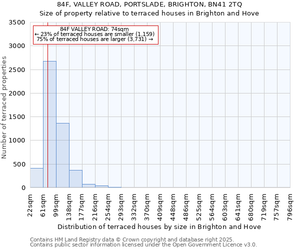 84F, VALLEY ROAD, PORTSLADE, BRIGHTON, BN41 2TQ: Size of property relative to terraced houses houses in Brighton and Hove