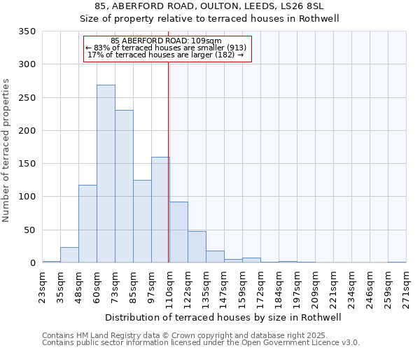 85, ABERFORD ROAD, OULTON, LEEDS, LS26 8SL: Size of property relative to terraced houses houses in Rothwell