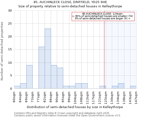 85, AUCHINLECK CLOSE, DRIFFIELD, YO25 9HE: Size of property relative to semi-detached houses houses in Kelleythorpe