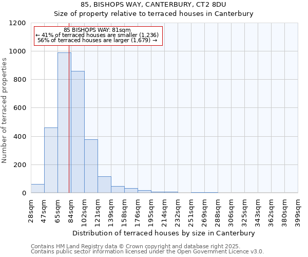 85, BISHOPS WAY, CANTERBURY, CT2 8DU: Size of property relative to terraced houses houses in Canterbury