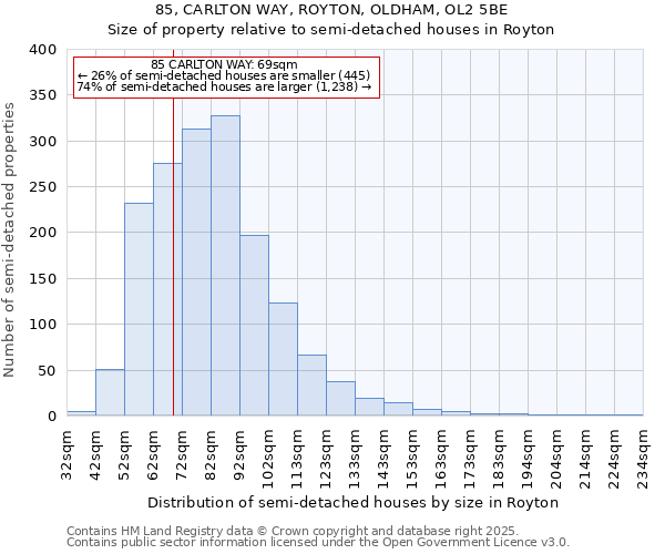 85, CARLTON WAY, ROYTON, OLDHAM, OL2 5BE: Size of property relative to semi-detached houses houses in Royton