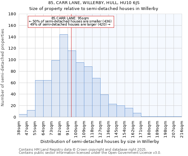 85, CARR LANE, WILLERBY, HULL, HU10 6JS: Size of property relative to semi-detached houses houses in Willerby