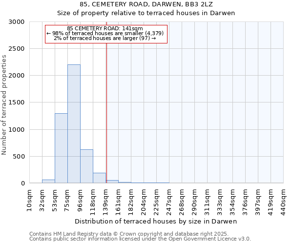 85, CEMETERY ROAD, DARWEN, BB3 2LZ: Size of property relative to terraced houses houses in Darwen