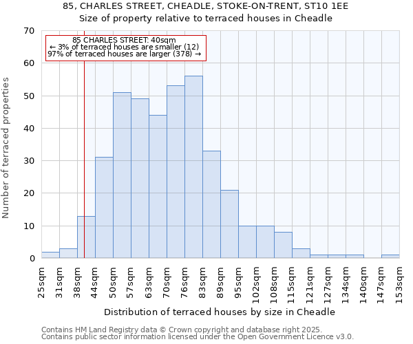 85, CHARLES STREET, CHEADLE, STOKE-ON-TRENT, ST10 1EE: Size of property relative to terraced houses houses in Cheadle