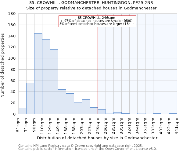 85, CROWHILL, GODMANCHESTER, HUNTINGDON, PE29 2NR: Size of property relative to detached houses houses in Godmanchester