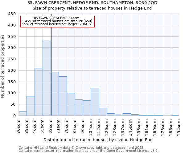 85, FAWN CRESCENT, HEDGE END, SOUTHAMPTON, SO30 2QD: Size of property relative to terraced houses houses in Hedge End