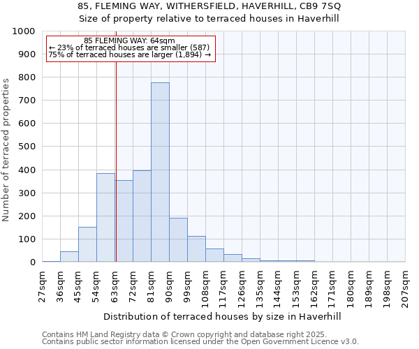 85, FLEMING WAY, WITHERSFIELD, HAVERHILL, CB9 7SQ: Size of property relative to terraced houses houses in Haverhill