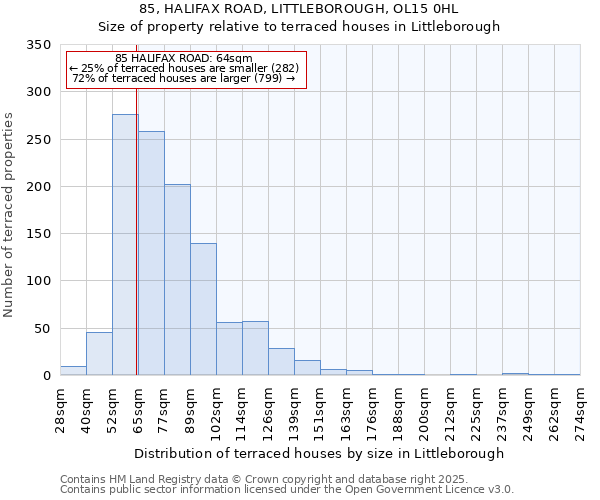 85, HALIFAX ROAD, LITTLEBOROUGH, OL15 0HL: Size of property relative to terraced houses houses in Littleborough