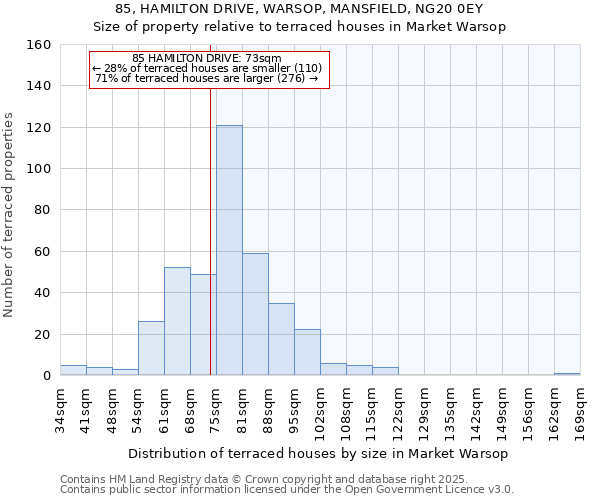 85, HAMILTON DRIVE, WARSOP, MANSFIELD, NG20 0EY: Size of property relative to terraced houses houses in Market Warsop