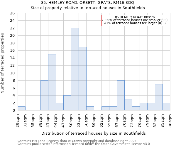 85, HEMLEY ROAD, ORSETT, GRAYS, RM16 3DQ: Size of property relative to terraced houses houses in Southfields