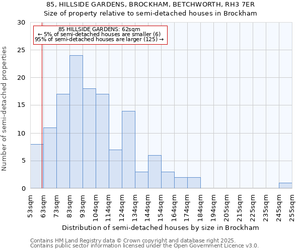 85, HILLSIDE GARDENS, BROCKHAM, BETCHWORTH, RH3 7ER: Size of property relative to semi-detached houses houses in Brockham