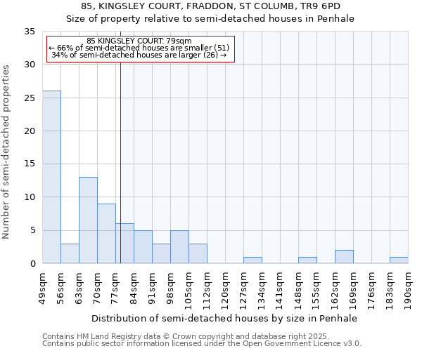 85, KINGSLEY COURT, FRADDON, ST COLUMB, TR9 6PD: Size of property relative to semi-detached houses houses in Penhale