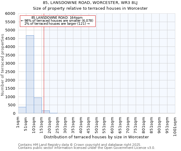 85, LANSDOWNE ROAD, WORCESTER, WR3 8LJ: Size of property relative to terraced houses houses in Worcester