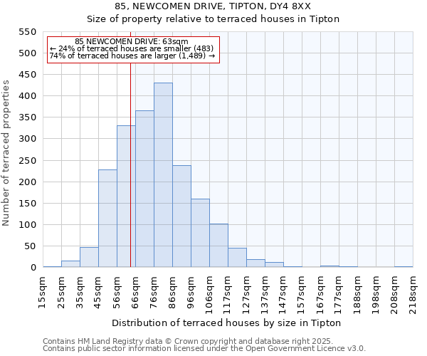 85, NEWCOMEN DRIVE, TIPTON, DY4 8XX: Size of property relative to terraced houses houses in Tipton