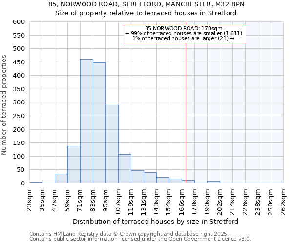 85, NORWOOD ROAD, STRETFORD, MANCHESTER, M32 8PN: Size of property relative to terraced houses houses in Stretford
