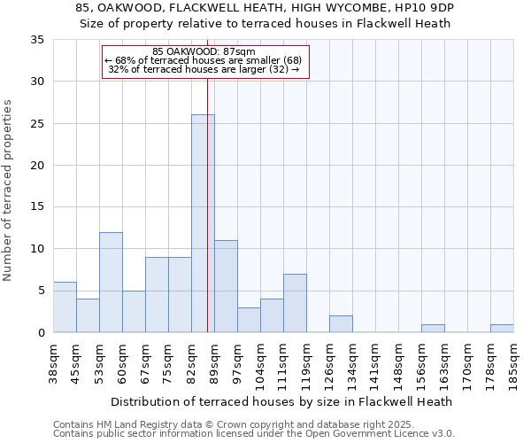 85, OAKWOOD, FLACKWELL HEATH, HIGH WYCOMBE, HP10 9DP: Size of property relative to terraced houses houses in Flackwell Heath