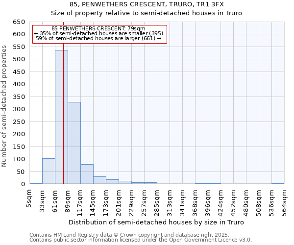 85, PENWETHERS CRESCENT, TRURO, TR1 3FX: Size of property relative to semi-detached houses houses in Truro