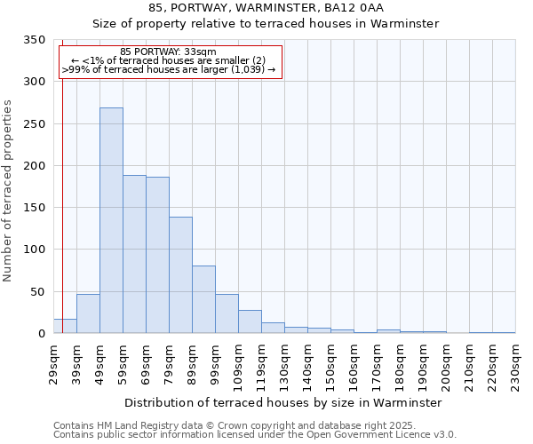 85, PORTWAY, WARMINSTER, BA12 0AA: Size of property relative to terraced houses houses in Warminster