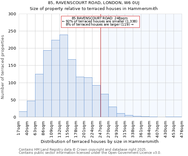 85, RAVENSCOURT ROAD, LONDON, W6 0UJ: Size of property relative to terraced houses houses in Hammersmith