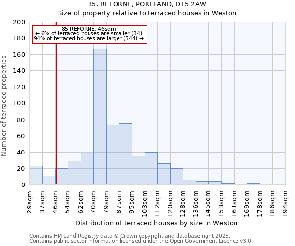 85, REFORNE, PORTLAND, DT5 2AW: Size of property relative to terraced houses houses in Weston