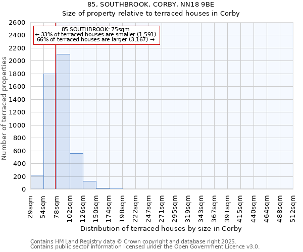 85, SOUTHBROOK, CORBY, NN18 9BE: Size of property relative to terraced houses houses in Corby