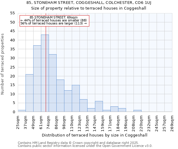 85, STONEHAM STREET, COGGESHALL, COLCHESTER, CO6 1UJ: Size of property relative to terraced houses houses in Coggeshall