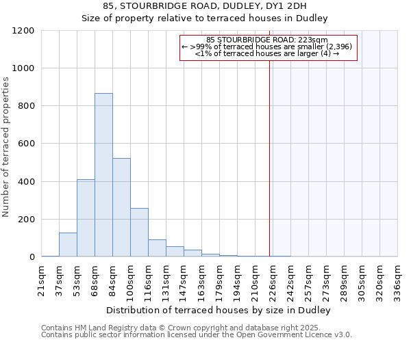 85, STOURBRIDGE ROAD, DUDLEY, DY1 2DH: Size of property relative to terraced houses houses in Dudley