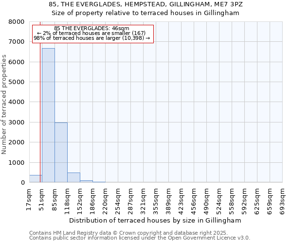 85, THE EVERGLADES, HEMPSTEAD, GILLINGHAM, ME7 3PZ: Size of property relative to terraced houses houses in Gillingham