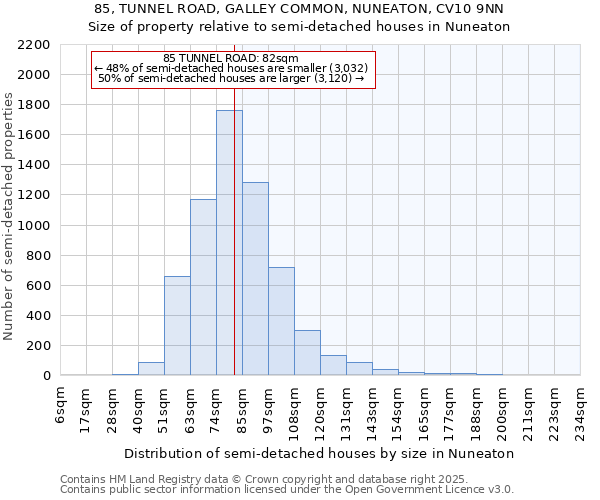 85, TUNNEL ROAD, GALLEY COMMON, NUNEATON, CV10 9NN: Size of property relative to semi-detached houses houses in Nuneaton