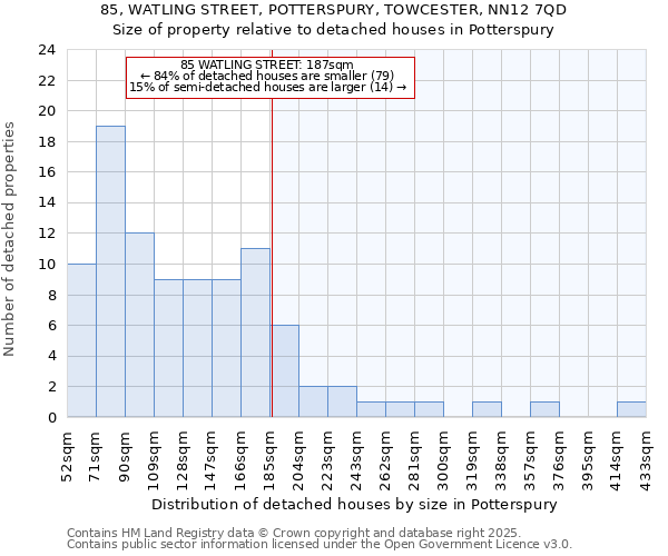 85, WATLING STREET, POTTERSPURY, TOWCESTER, NN12 7QD: Size of property relative to detached houses houses in Potterspury