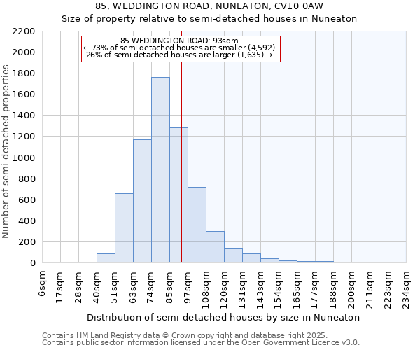 85, WEDDINGTON ROAD, NUNEATON, CV10 0AW: Size of property relative to semi-detached houses houses in Nuneaton