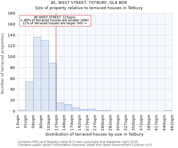 85, WEST STREET, TETBURY, GL8 8DR: Size of property relative to terraced houses houses in Tetbury